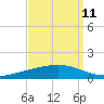Fort Macomb tide chart for Monday, September 11, 2023
