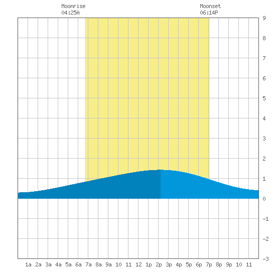 Fort Macomb tide chart for Tuesday, September 12, 2023