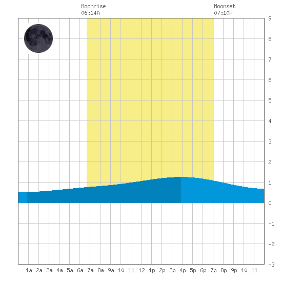 Fort Macomb tide chart for Thursday, September 14, 2023