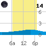 Fort Macomb tide chart for Thursday, September 14, 2023