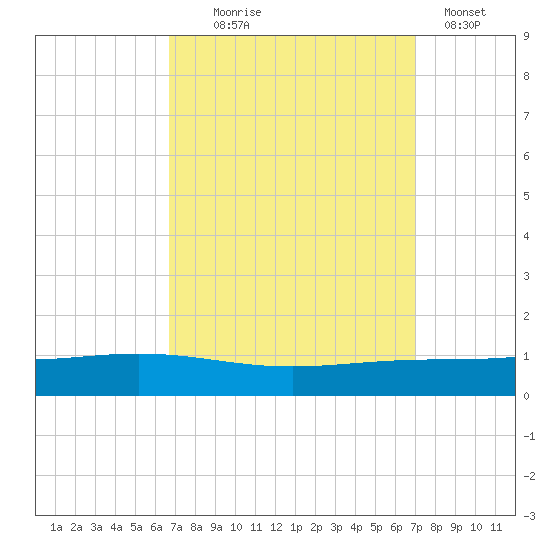 Fort Macomb tide chart for Sunday, September 17, 2023