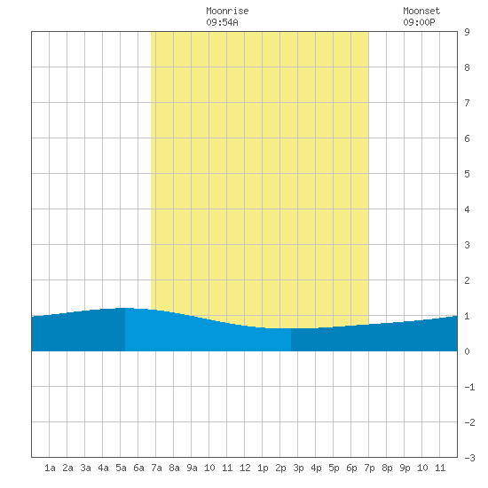 Fort Macomb tide chart for Monday, September 18, 2023