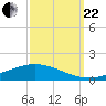 Fort Macomb tide chart for Friday, September 22, 2023
