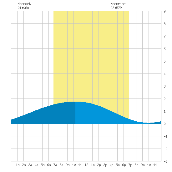 Fort Macomb tide chart for Sunday, September 24, 2023