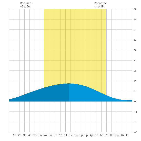 Fort Macomb tide chart for Monday, September 25, 2023