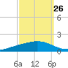 Fort Macomb tide chart for Tuesday, September 26, 2023