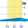 Fort Macomb tide chart for Thursday, September 28, 2023