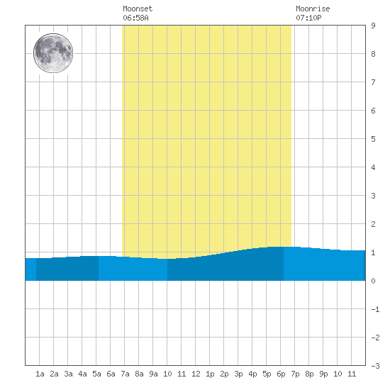 Fort Macomb tide chart for Friday, September 29, 2023
