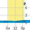 Fort Macomb tide chart for Saturday, September 2, 2023