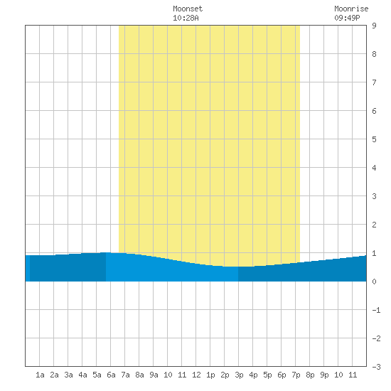 Fort Macomb tide chart for Sunday, September 3, 2023