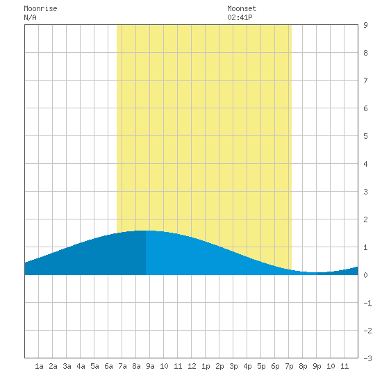 Fort Macomb tide chart for Thursday, September 7, 2023