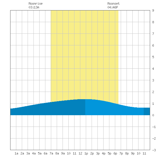 Fort Macomb tide chart for Tuesday, October 10, 2023
