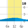 Fort Macomb tide chart for Tuesday, October 10, 2023