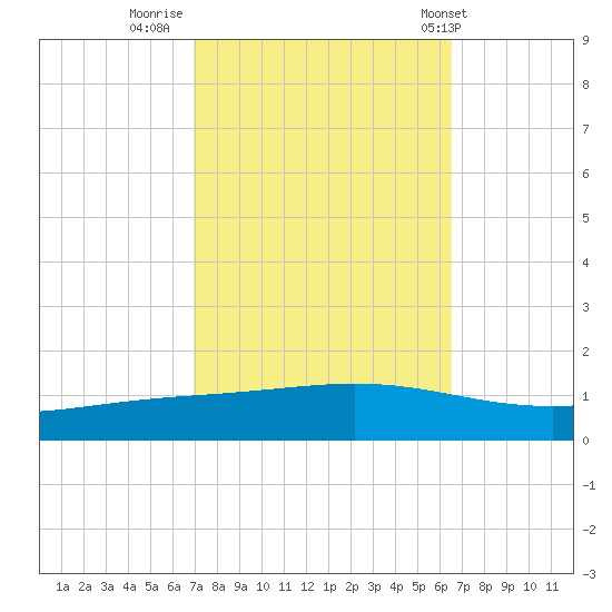 Fort Macomb tide chart for Wednesday, October 11, 2023
