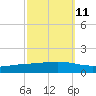 Fort Macomb tide chart for Wednesday, October 11, 2023