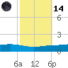 Fort Macomb tide chart for Saturday, October 14, 2023