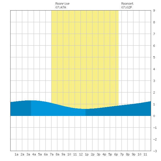 Fort Macomb tide chart for Sunday, October 15, 2023