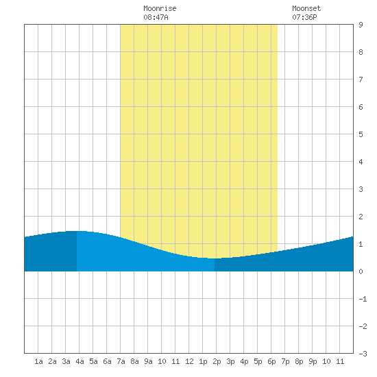 Fort Macomb tide chart for Monday, October 16, 2023