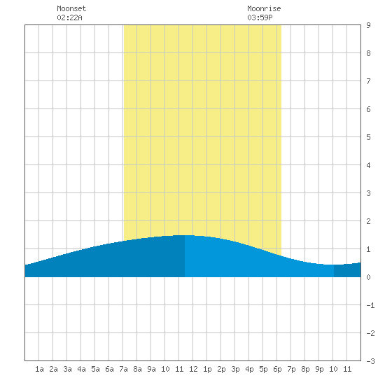 Fort Macomb tide chart for Tuesday, October 24, 2023