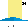 Fort Macomb tide chart for Tuesday, October 24, 2023