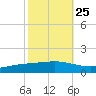 Fort Macomb tide chart for Wednesday, October 25, 2023