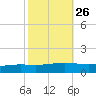 Fort Macomb tide chart for Thursday, October 26, 2023