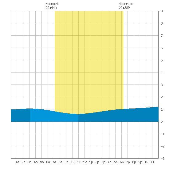 Fort Macomb tide chart for Friday, October 27, 2023