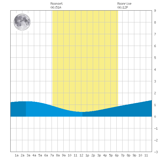 Fort Macomb tide chart for Saturday, October 28, 2023