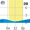 Fort Macomb tide chart for Saturday, October 28, 2023