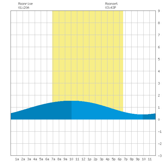 Fort Macomb tide chart for Sunday, October 8, 2023