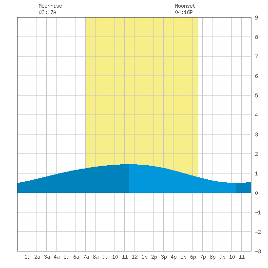 Fort Macomb tide chart for Monday, October 9, 2023