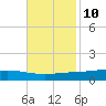 Fort Macomb tide chart for Friday, November 10, 2023