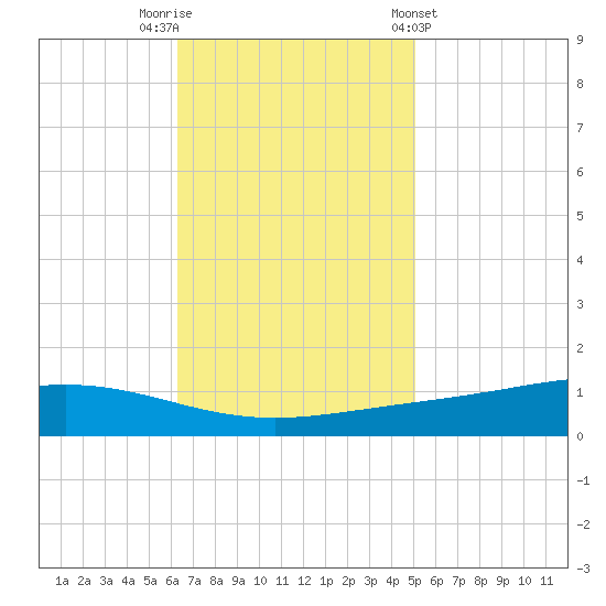 Fort Macomb tide chart for Saturday, November 11, 2023