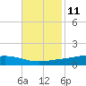 Fort Macomb tide chart for Saturday, November 11, 2023