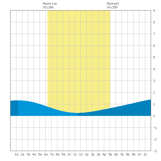 Fort Macomb tide chart for Sunday, November 12, 2023