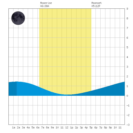 Fort Macomb tide chart for Monday, November 13, 2023