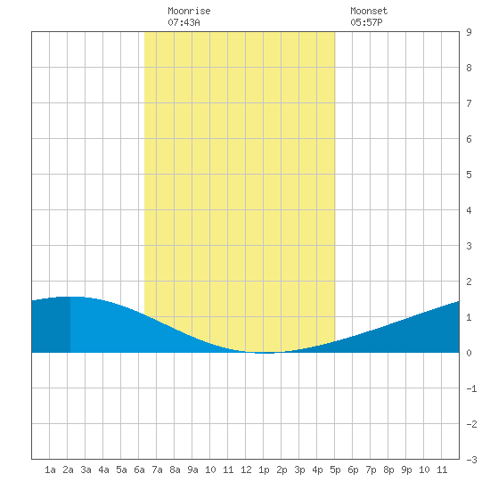 Fort Macomb tide chart for Tuesday, November 14, 2023