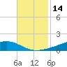 Fort Macomb tide chart for Tuesday, November 14, 2023