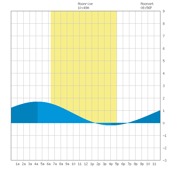 Fort Macomb tide chart for Friday, November 17, 2023