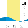 Fort Macomb tide chart for Saturday, November 18, 2023