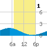 Fort Macomb tide chart for Wednesday, November 1, 2023