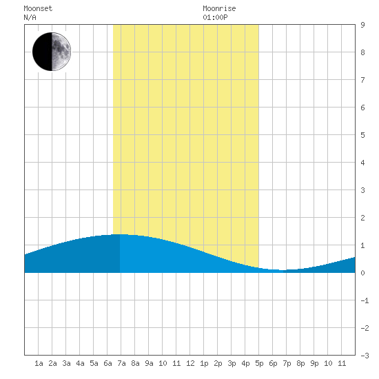 Fort Macomb tide chart for Monday, November 20, 2023