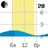 Fort Macomb tide chart for Monday, November 20, 2023