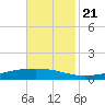 Fort Macomb tide chart for Tuesday, November 21, 2023