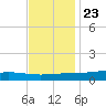Fort Macomb tide chart for Thursday, November 23, 2023