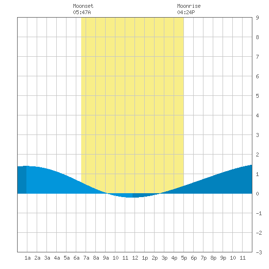 Fort Macomb tide chart for Sunday, November 26, 2023