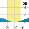 Fort Macomb tide chart for Sunday, November 26, 2023