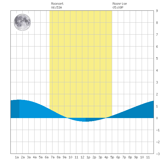 Fort Macomb tide chart for Monday, November 27, 2023