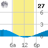 Fort Macomb tide chart for Monday, November 27, 2023