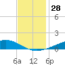 Fort Macomb tide chart for Tuesday, November 28, 2023
